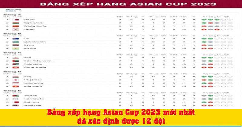 Bảng xếp hạng Asian Cup 2023 mới nhất, đã xác định được 12 đội 
